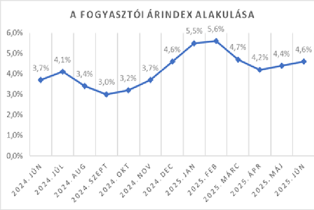 fogyasztói árindex alakulása.png